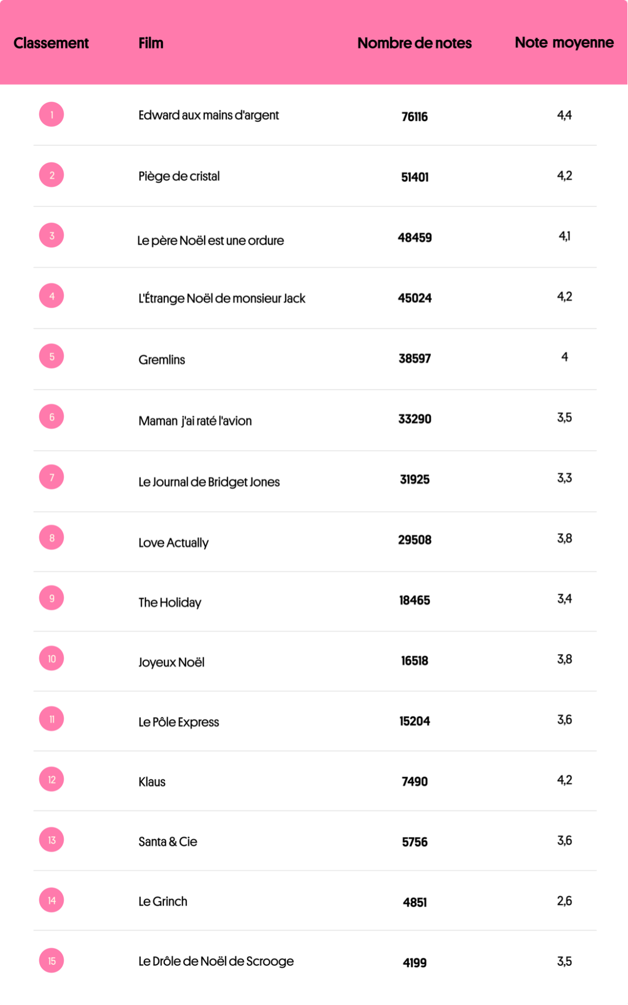 Classement films de Noël célèbres Preply